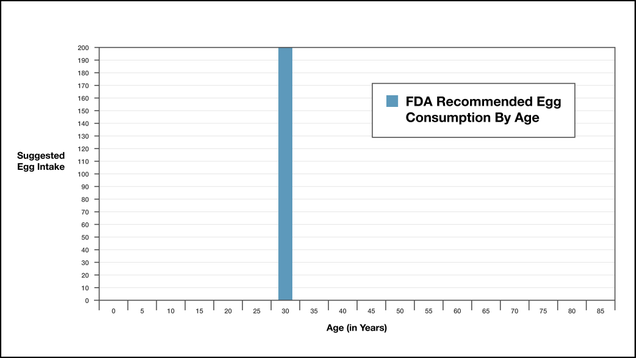 Illustration for article titled Nutritional Shake-Up: The FDA Now Recommends That Americans Eat A Bowl Of 200 Eggs On Their 30th Birthday And Then Never Eat Any Eggs Again